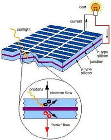 光伏發電原理與輸電業務