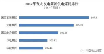 2017年新五大發電集團業績排行及輸電業務分析