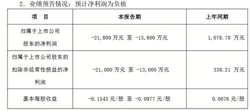 拓日新能預(yù)計(jì)2025年凈利潤同比由盈轉(zhuǎn)虧，輸電業(yè)務(wù)成關(guān)鍵影響因素